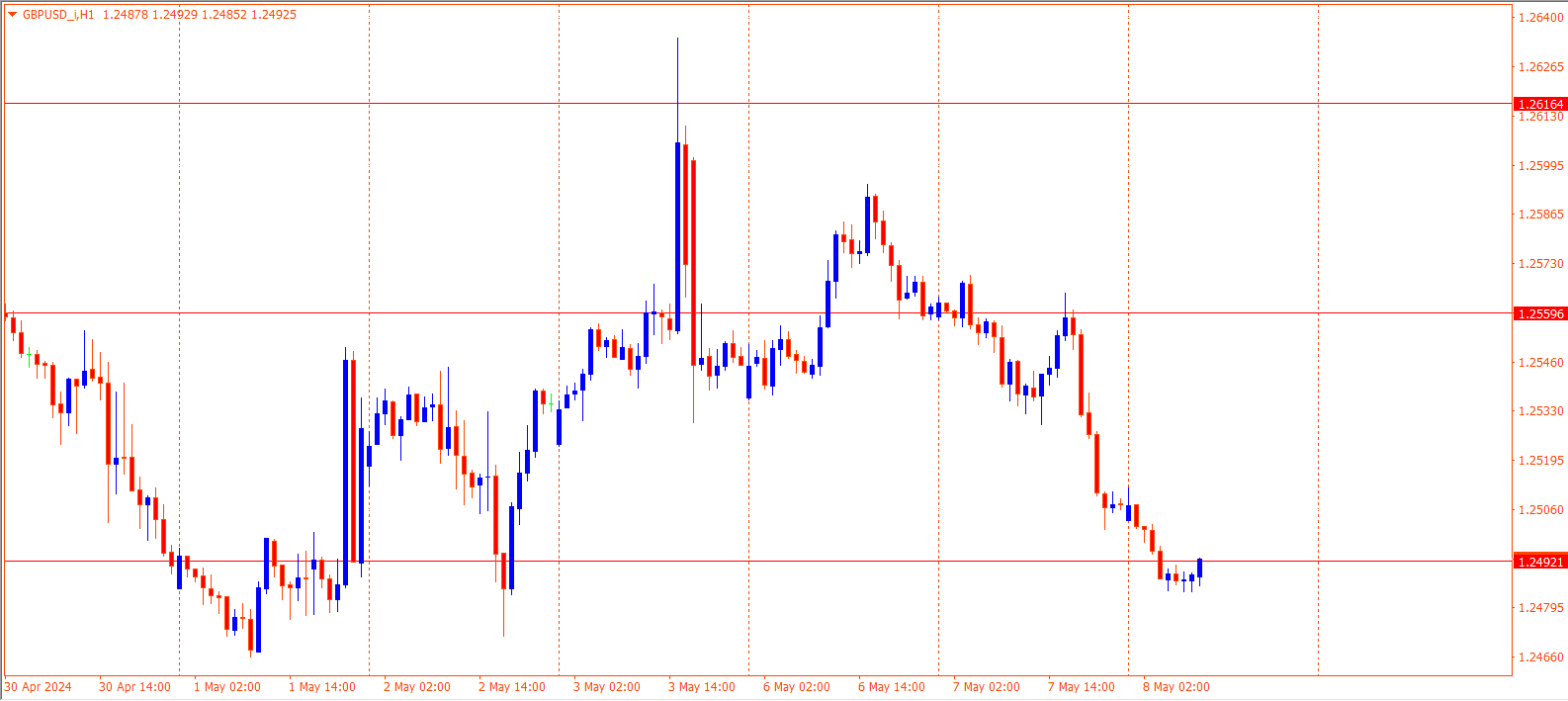 GBPUSD